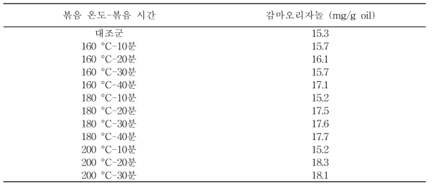 볶음 온도 및 볶음 시간에 따른 배아유의 감마오리자놀 함량 (mg/g oil)