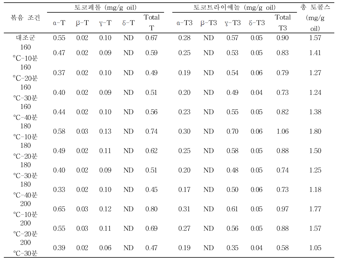볶음 온도 및 볶음 시간에 따른 배아유의 토콜스 함량 (mg/g oil)