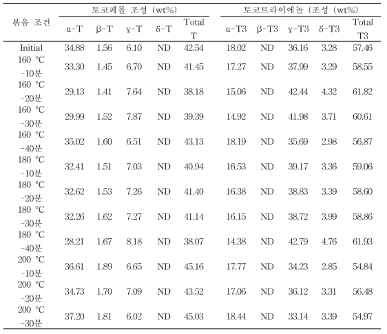 볶음 온도 및 볶음 시간에 따른 배아유의 토콜스 조성 (wt%)