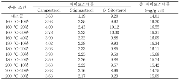 볶음 온도 및 볶음 시간에 따른 배아유의 파이토스테롤 함량 (mg/g oil)