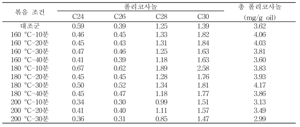 볶음 온도 및 볶음 시간에 따른 배아유의 폴리코사놀 함량 (mg/g oil)