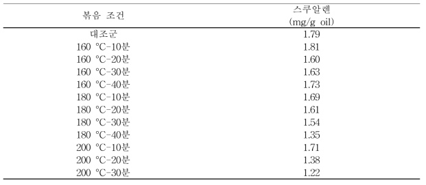 볶음 온도 및 볶음 시간에 따른 배아유의 스쿠알렌 함량 (mg/g oil)