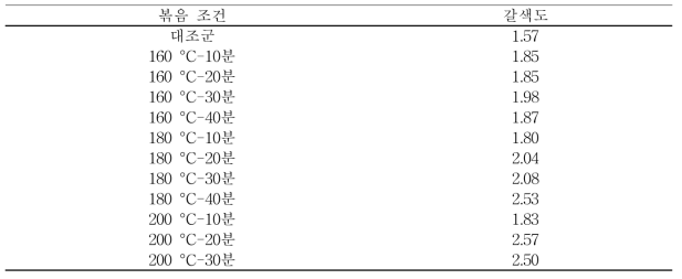 볶음 온도 및 볶음 시간에 따른 배아유의 갈색도