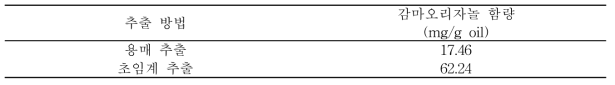 추출 방법에 따른 배아유의 감마오리자놀 함량 (mg/g oil)