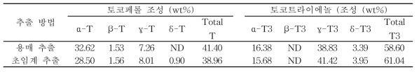 추출 방법에 따른 배아유의 토콜스 조성 (wt%)