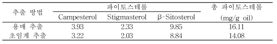 추출 방법에 따른 배아유의 파이토스테롤 함량 (mg/g oil)