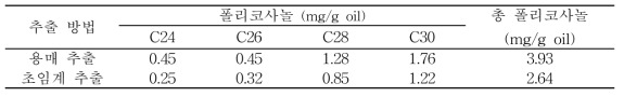 추출 방법에 따른 배아유의 폴리코사놀 함량 (mg/g oil)