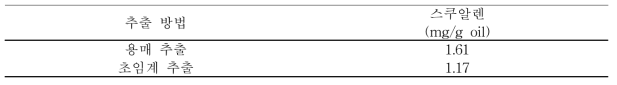추출 방법에 따른 배아유의 스쿠알렌 함량 (mg/g oil)