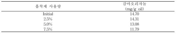 흡착제 사용량에 따른 탈색 배아유의 감마오리자놀 함량 (mg/g oil)