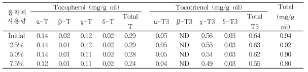 흡착제 사용량에 따른 탈색 배아유의 토콜스 함량 (mg/g oil)