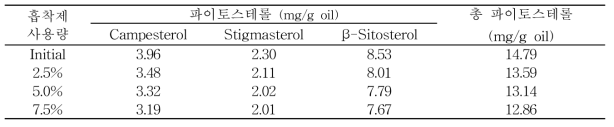 흡착제 사용량에 따른 탈색 배아유의 파이토스테롤 함량 (mg/g oil)