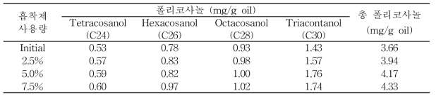 흡착제 사용량에 따른 탈색 배아유의 폴리코사놀 함량 (mg/g oil)