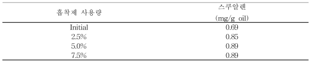 흡착제 사용량에 따른 탈색 배아유의 스쿠알렌 함량 (mg/g oil)
