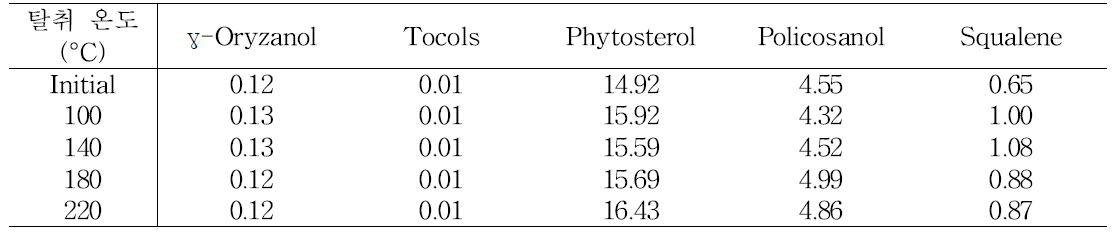 탈취 온도에 따른 탈취 배아유의 생리활성물질 총 함량 (mg/g oil)