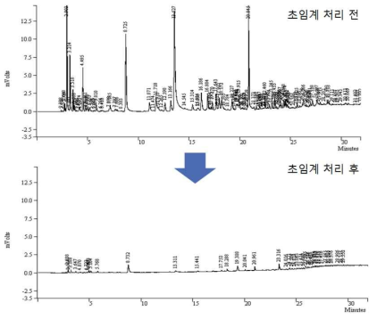 초임계 이산화탄소 처리 전, 후 크로마토그램