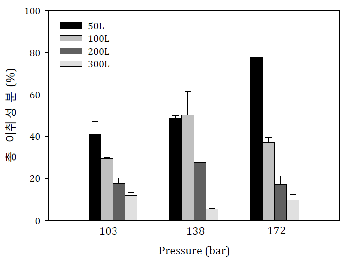 40 °C에서 압력 및 이산화탄소 분사량에 따른 총 이취성분함량 변화