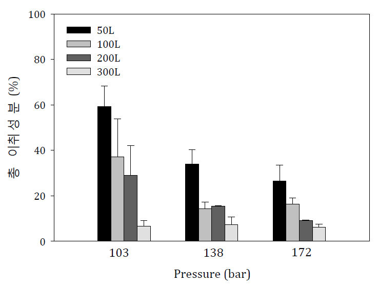 50 °C에서 압력 및 이산화탄소 분사량에 따른 총 이취성분함량 변화