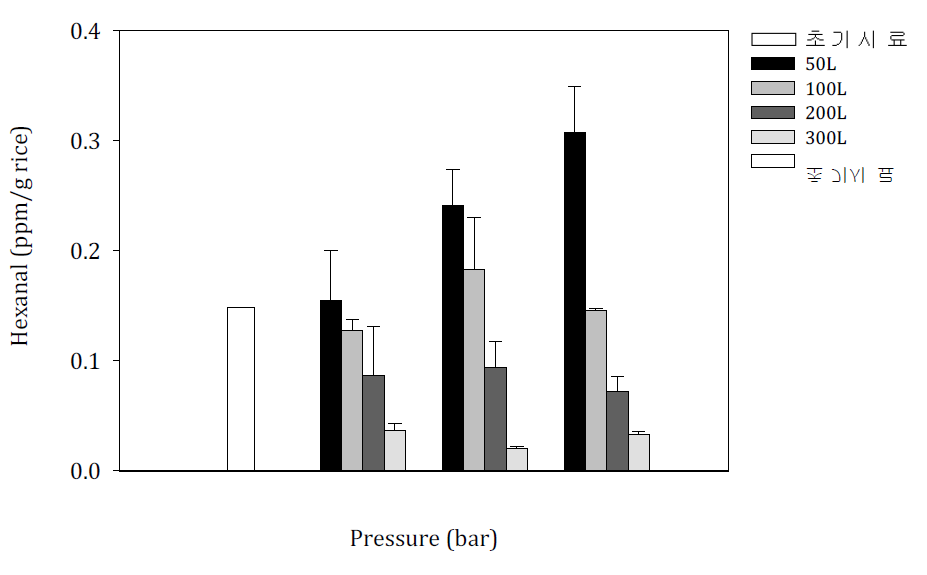 40 °C에서 압력 및 이산화탄소 분사량에 따른 hexanal 함량변화