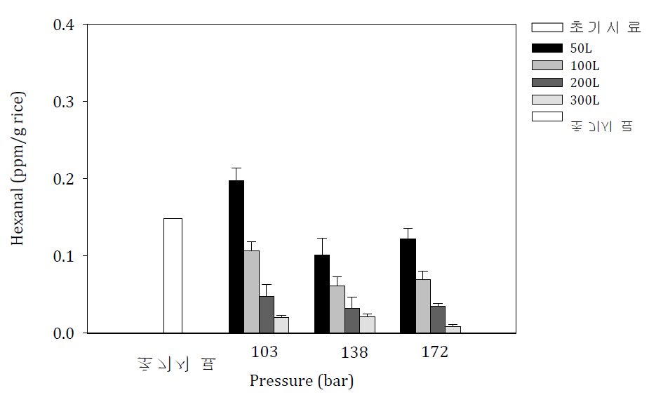 50 °C에서 압력 및 이산화탄소 분사량에 따른 hexanal 함량변화