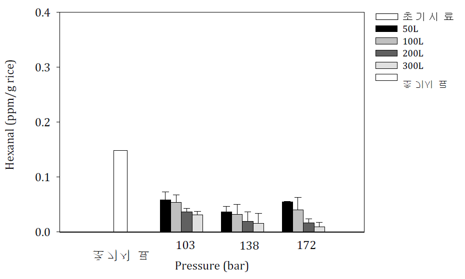 60 °C에서 압력 및 이산화탄소 분사량에 따른 hexanal 함량변화