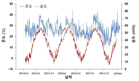 가공용 벼 원료곡 저장기간 동안의 상온창고 내 온도 및 습도 변화