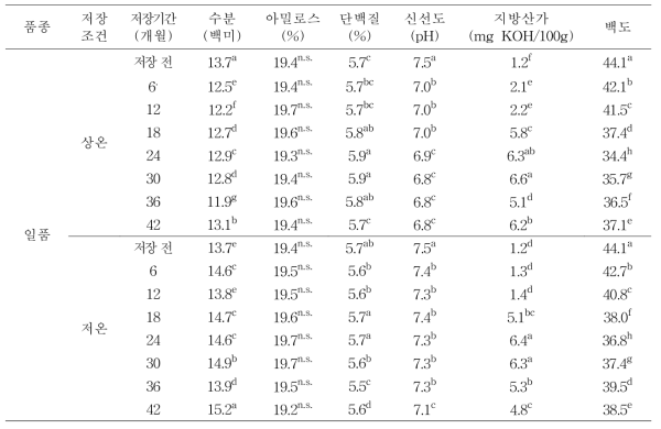 일품 원료곡의 저장기간에 따른 성분 특성