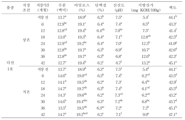 다산1호 원료곡의 저장기간에 따른 성분 특성