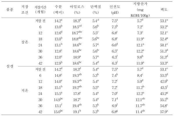 설갱 원료곡의 저장기간에 따른 성분 변화