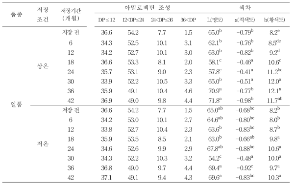 일품 원료곡의 저장기간에 따른 전분 및 색도 특성