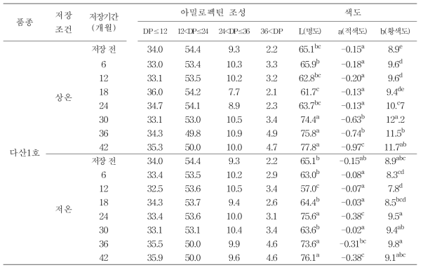 다산1호 원료곡의 저장기간에 따른 전분 및 색차 특성