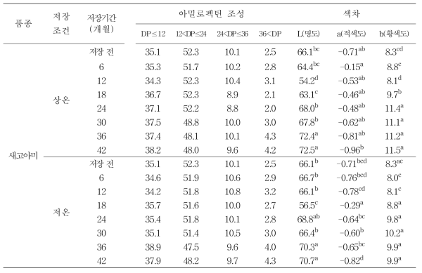 새고아미 원료곡의 저장기간에 따른 전분 및 색차 특성