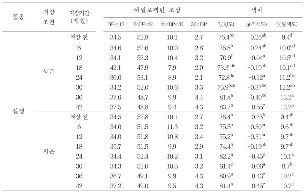 설갱 원료곡의 저장기간에 따른 전분 및 색차 특성