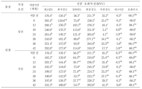 일품 원료곡의 저장기간에 따른 전분 호화특성