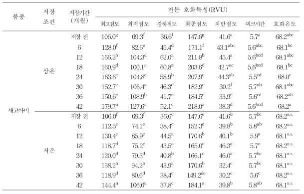 새고아미 원료곡의 저장기간에 따른 전분 호화특성