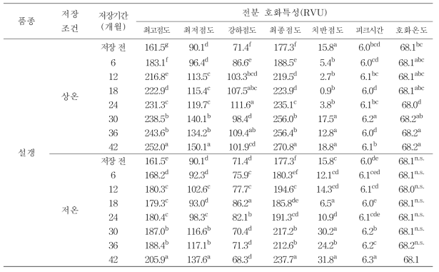 설갱 원료곡의 저장기간에 따른 전분 호화특성