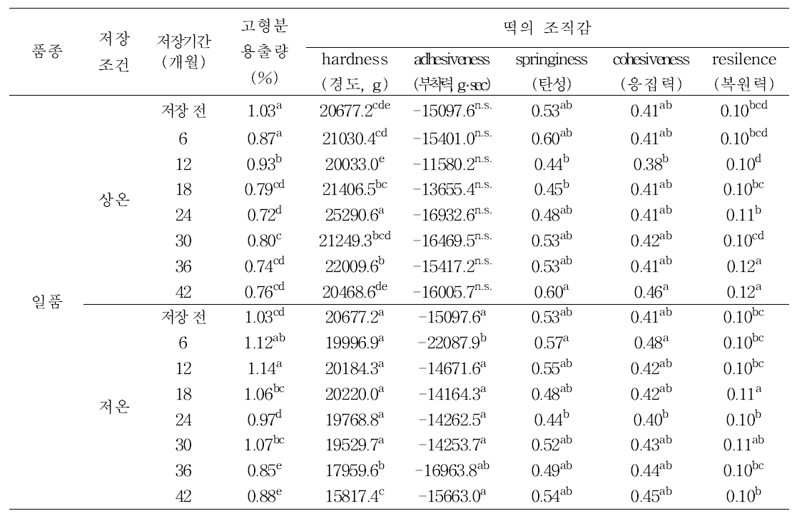 일품 저장 원료곡을 이용한 떡의 가공적성 평가