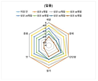 일품 상온저장 원료곡을 이용한 떡의 관능적 특성 평가 결과