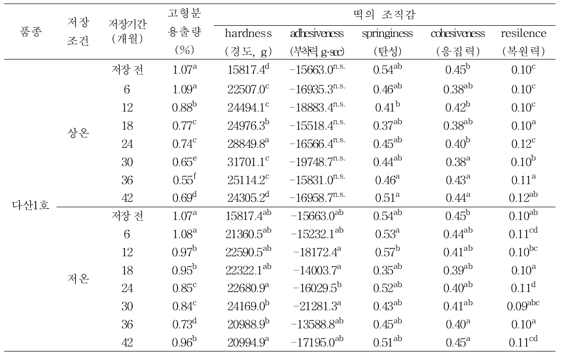 다산1호 저장 원료곡을 이용한 떡의 가공적성 평가