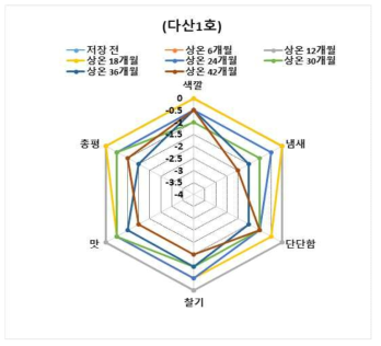 다산1호 상온저장 원료곡을 이용한 떡의 관능적 특성 평가 결과