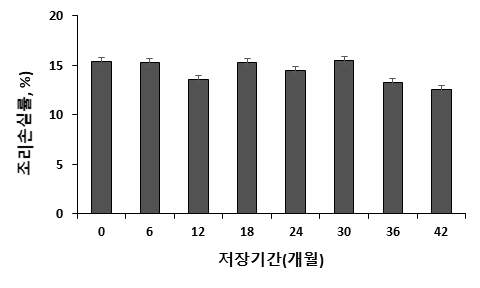 새고아미 저장 원료곡을 이용한 국수의 조리손실률