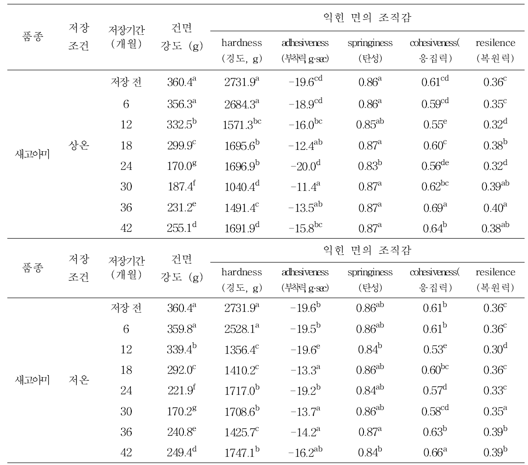 새고아미 저장 원료곡을 이용한 국수의 가공적성 평가