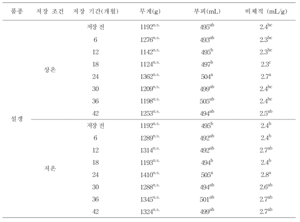 설갱 원료곡을 이용한 빵의 가공적성 평가