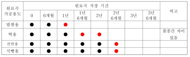 가공 용도별 저장 원료곡의 사용 가능 기간 제시