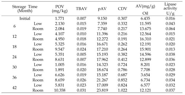 중장기 저장 중 일품의 지질 안정성 및 lipase 활성 변화