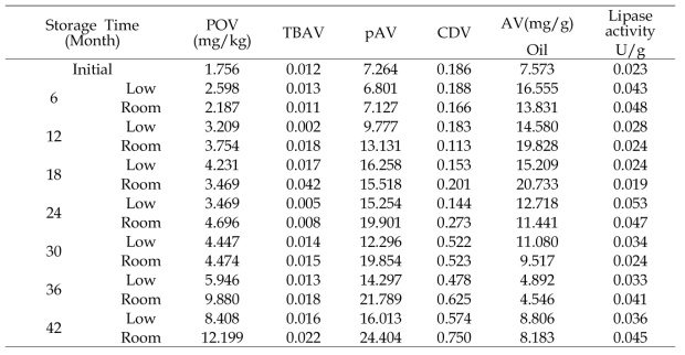 중장기 저장 중 다산1호의 지질 안정성 및 lipase 활성 변화