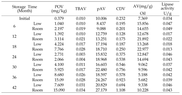 중장기 저장 중 설갱의 지질 안정성 및 lipase 활성 변화