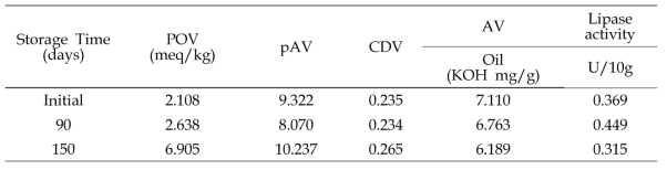 일품의 5 °C 저장 시 지질 및 lipase의 활성의 변화