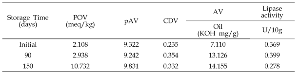 일품의 25 °C 저장 시 지질 및 lipase의 활성의 변화