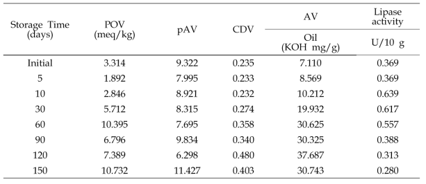 일품의 45 °C 저장 시 지질 및 lipase의 활성의 변화