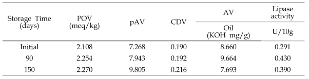 다산1호의 5 °C 저장 시 지질 및 lipase의 활성의 변화